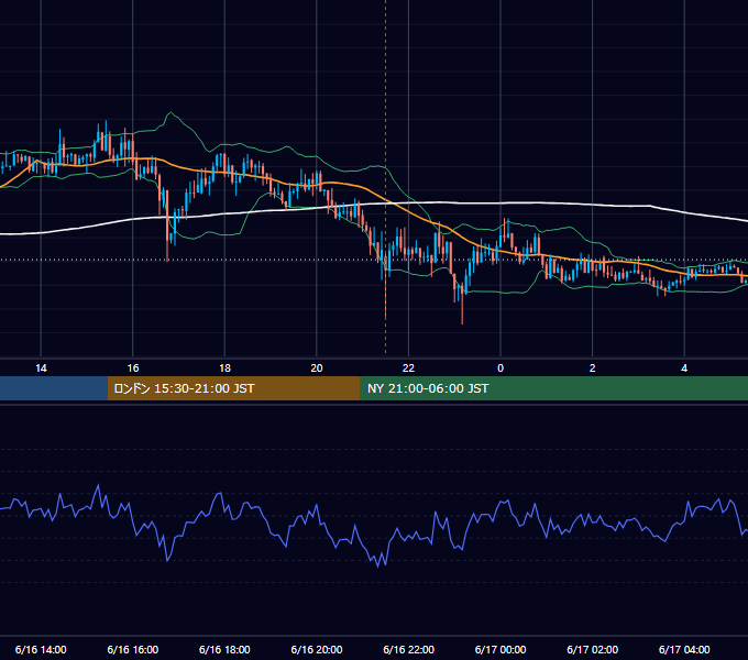 2015年6月16日（火） USD/JPY 5分足チャート