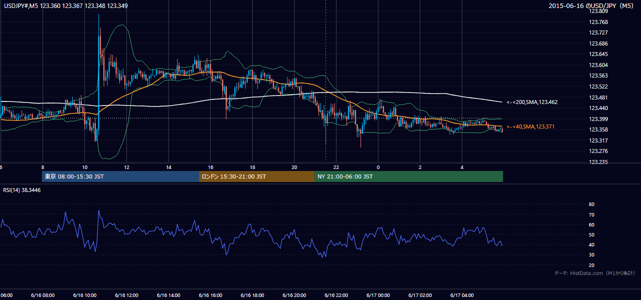 2015年6月16日(火) USD/JPY 5分足チャート