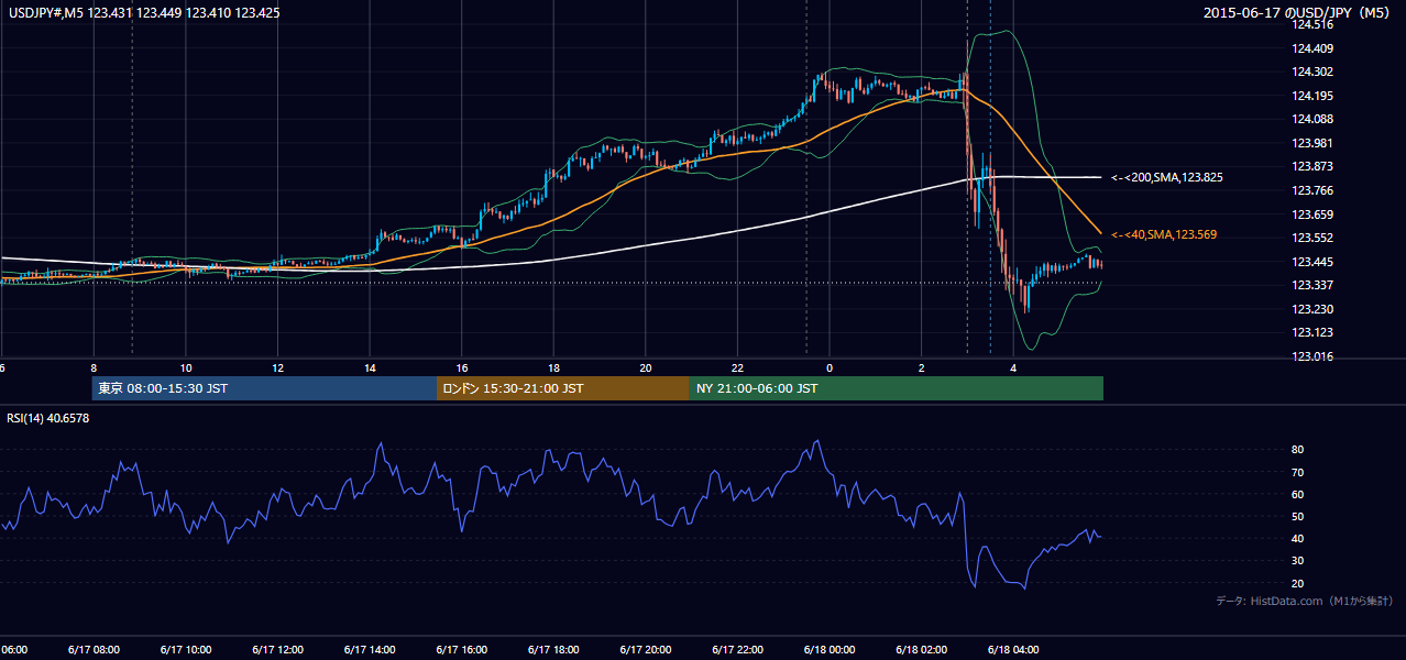 2015年6月17日(水) USD/JPY 5分足チャート