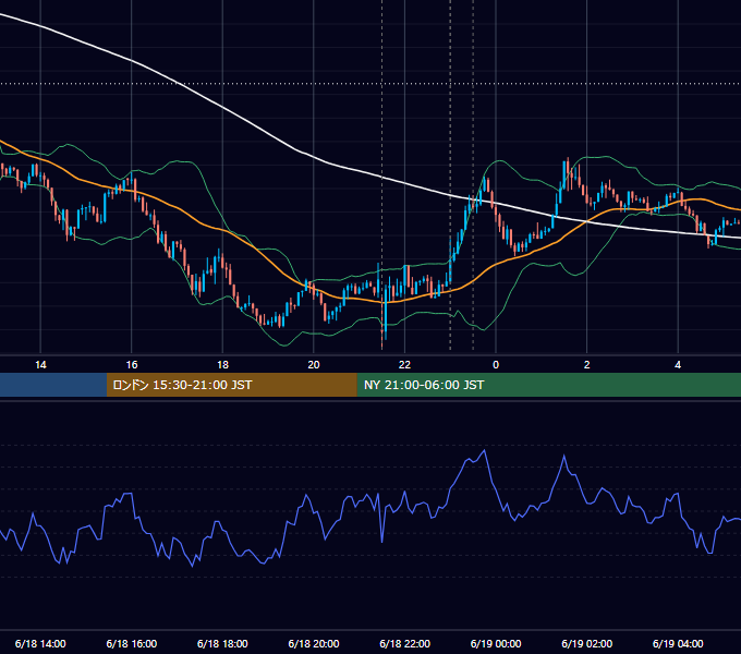 2015年6月18日（木） USD/JPY 5分足チャート
