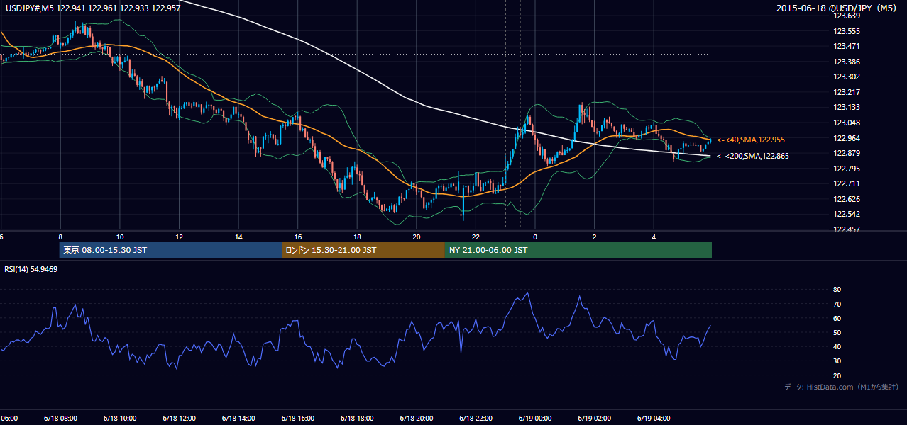 2015年6月18日（木） USD/JPY 5分足チャート