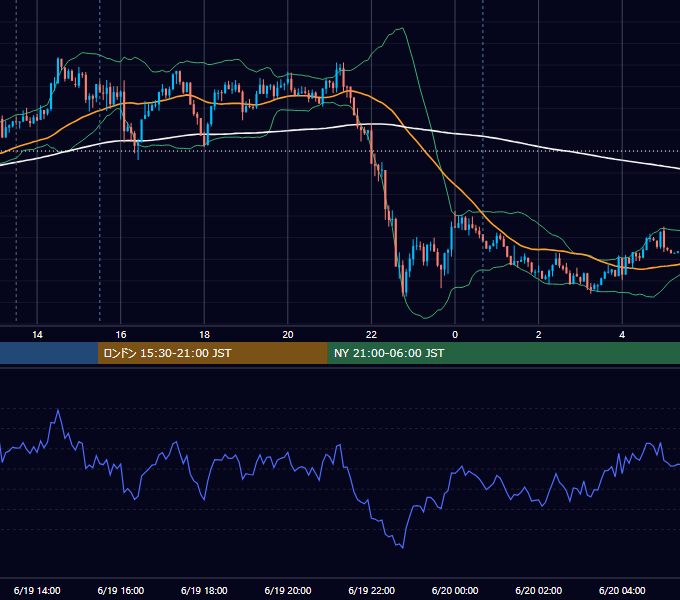 2015年6月19日（金） USD/JPY 5分足チャート
