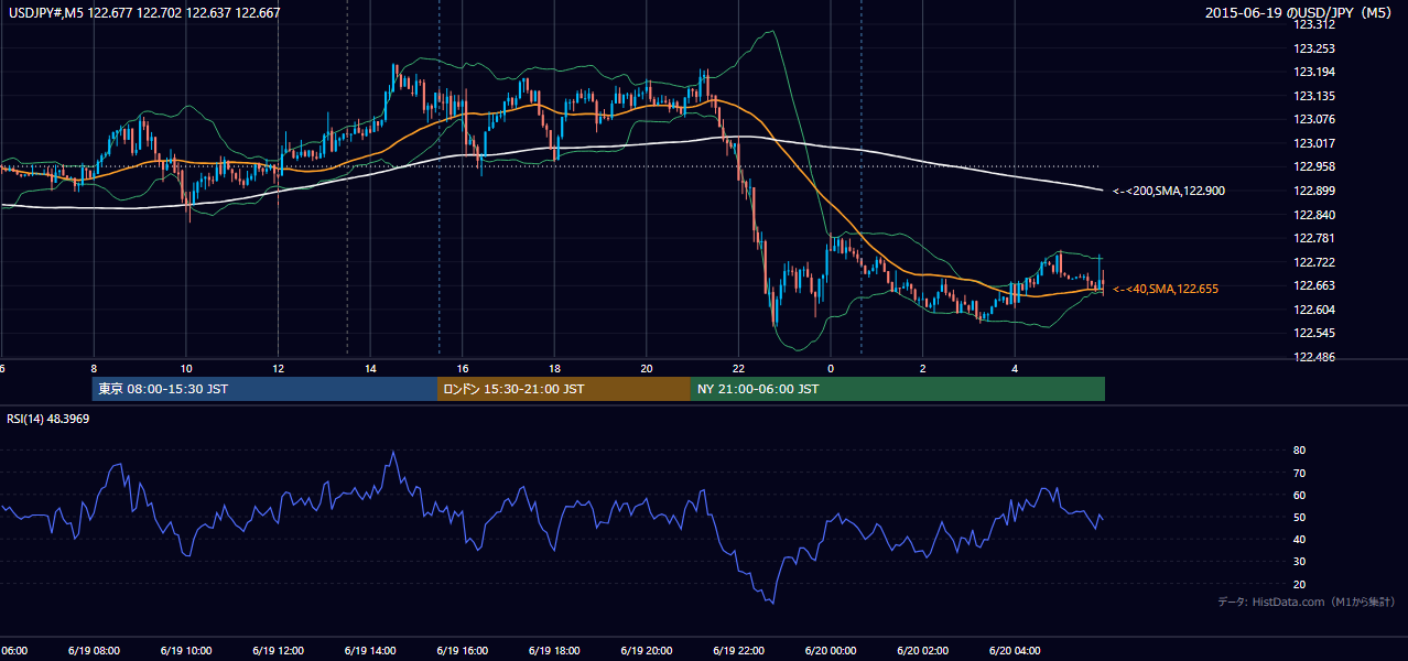 2015年6月19日（金） USD/JPY 5分足チャート