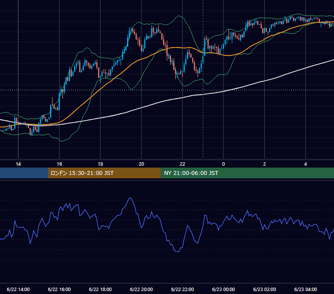 2015年6月22日（月） USD/JPY 5分足チャート