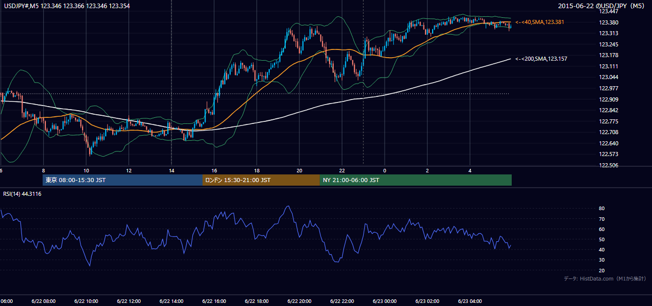2015年6月22日(月) USD/JPY 5分足チャート