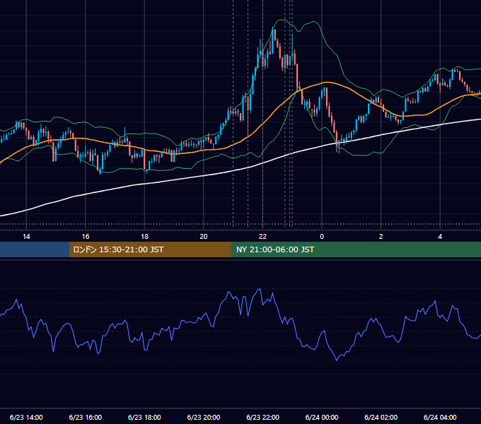 2015年6月23日（火） USD/JPY 5分足チャート