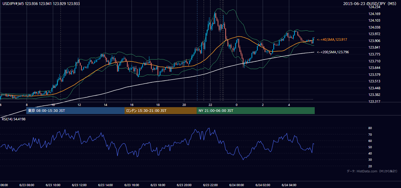 2015年6月23日（火） USD/JPY 5分足チャート