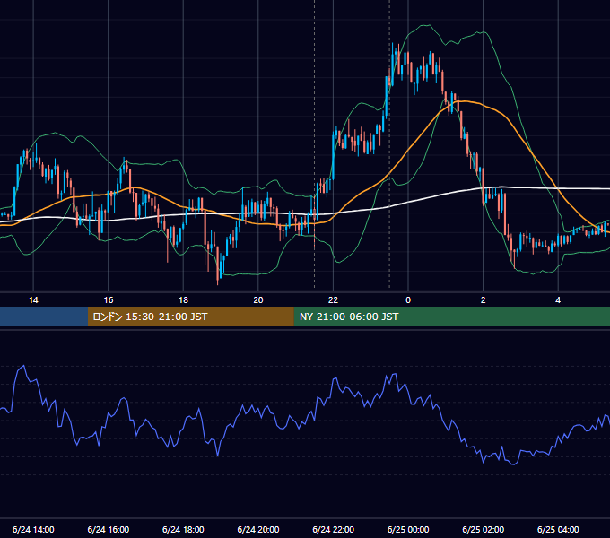 2015年6月24日（水） USD/JPY 5分足チャート