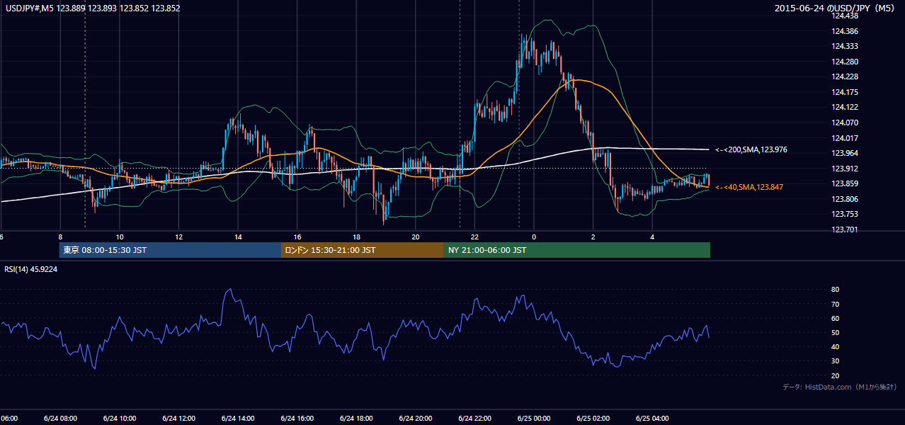 2015年6月24日(水) USD/JPY 5分足チャート