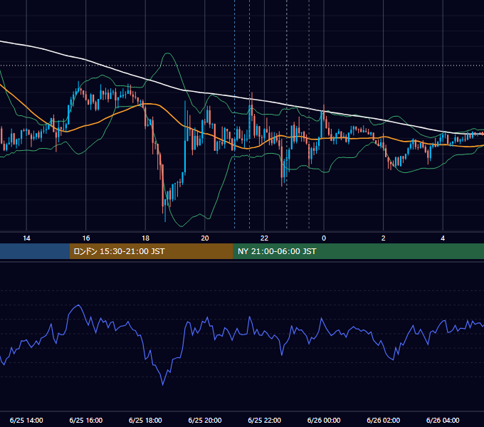 2015年6月25日（木） USD/JPY 5分足チャート