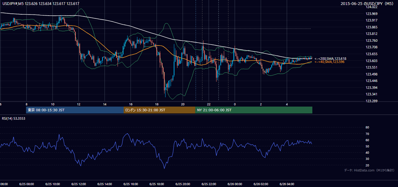 2015-06-25(木) USD/JPY 5分足チャート
