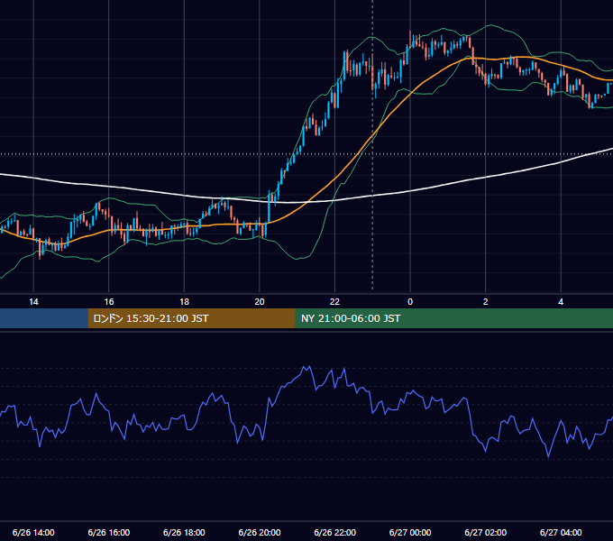 2015年6月26日（金） USD/JPY 5分足チャート