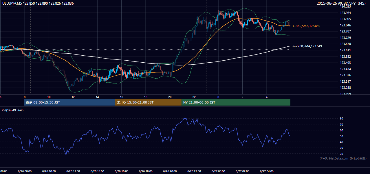 2015年6月26日（金） USD/JPY 5分足チャート