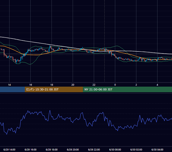2015年6月29日（月） USD/JPY 5分足チャート