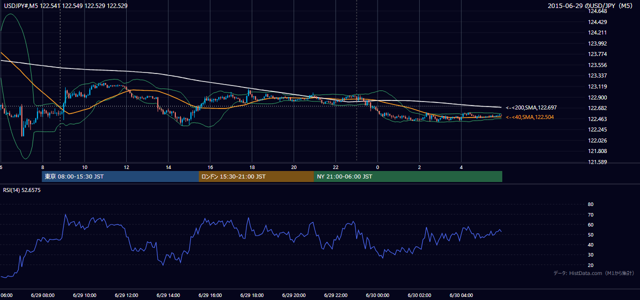 2015-06-29(月) USD/JPY 5分足チャート