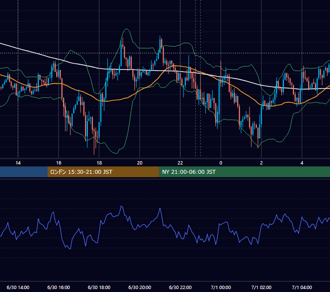 2015年6月30日（火） USD/JPY 5分足チャート