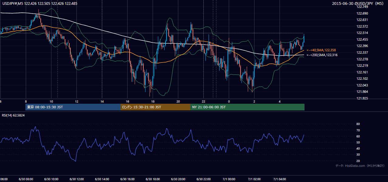2015-06-30(火) USD/JPY 5分足チャート