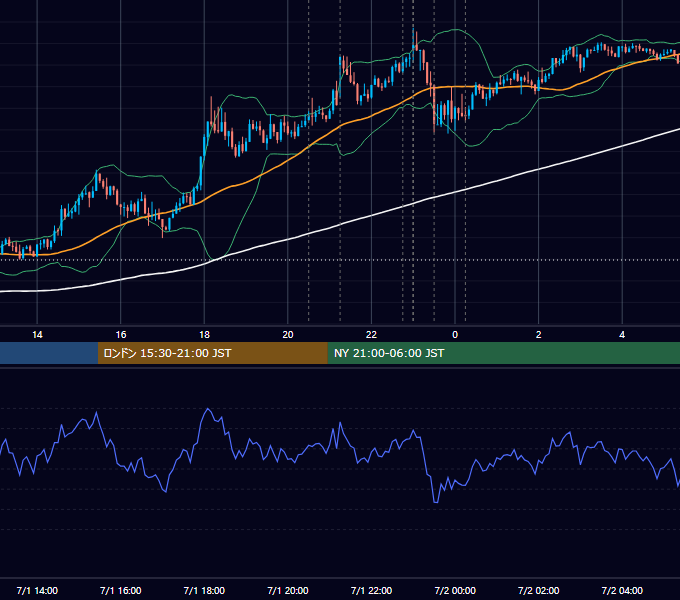 2015年7月1日（水） USD/JPY 5分足チャート
