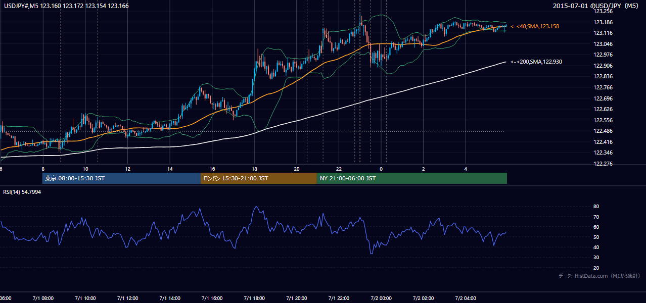 2015-07-01(水) USD/JPY 5分足チャート