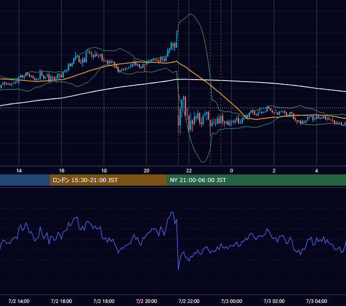 2015年7月2日（木） USD/JPY 5分足チャート