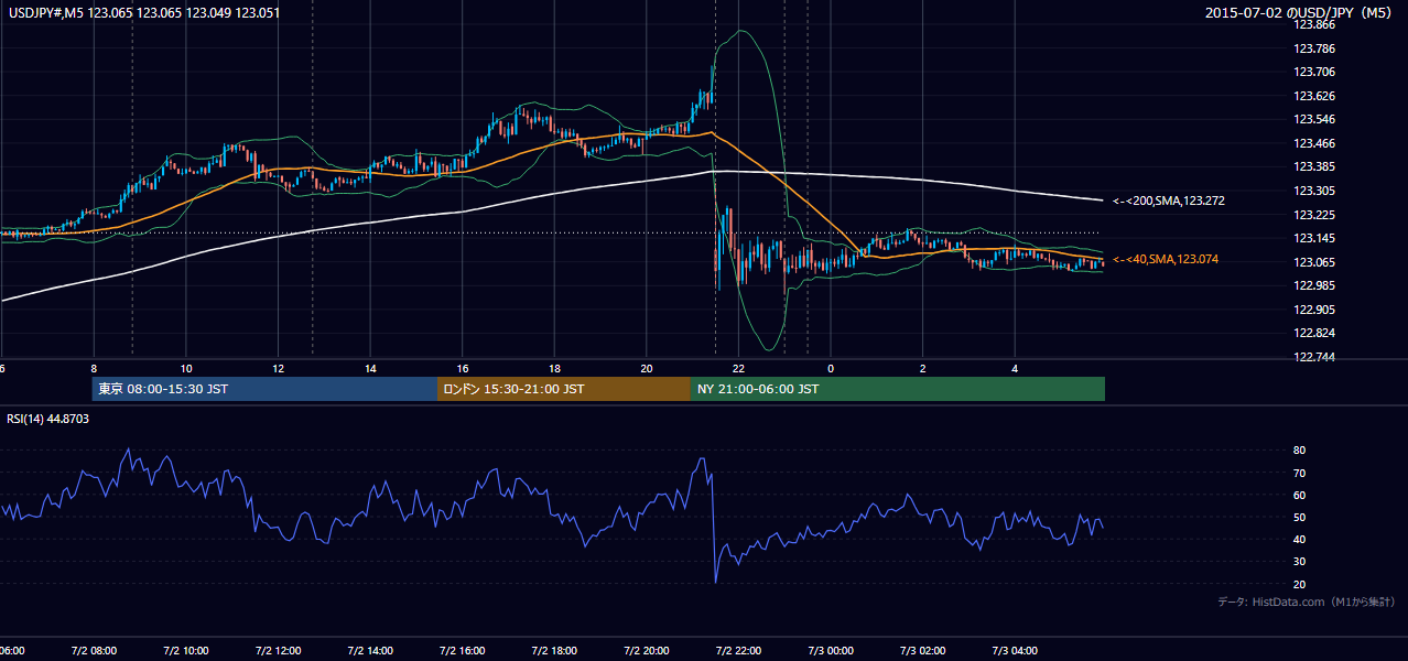 2015-07-02(木) USD/JPY 5分足チャート
