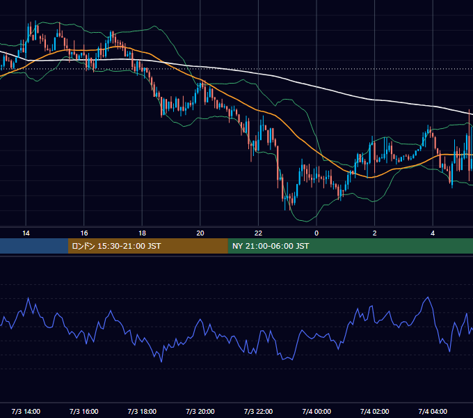 2015年7月3日（金） USD/JPY 5分足チャート