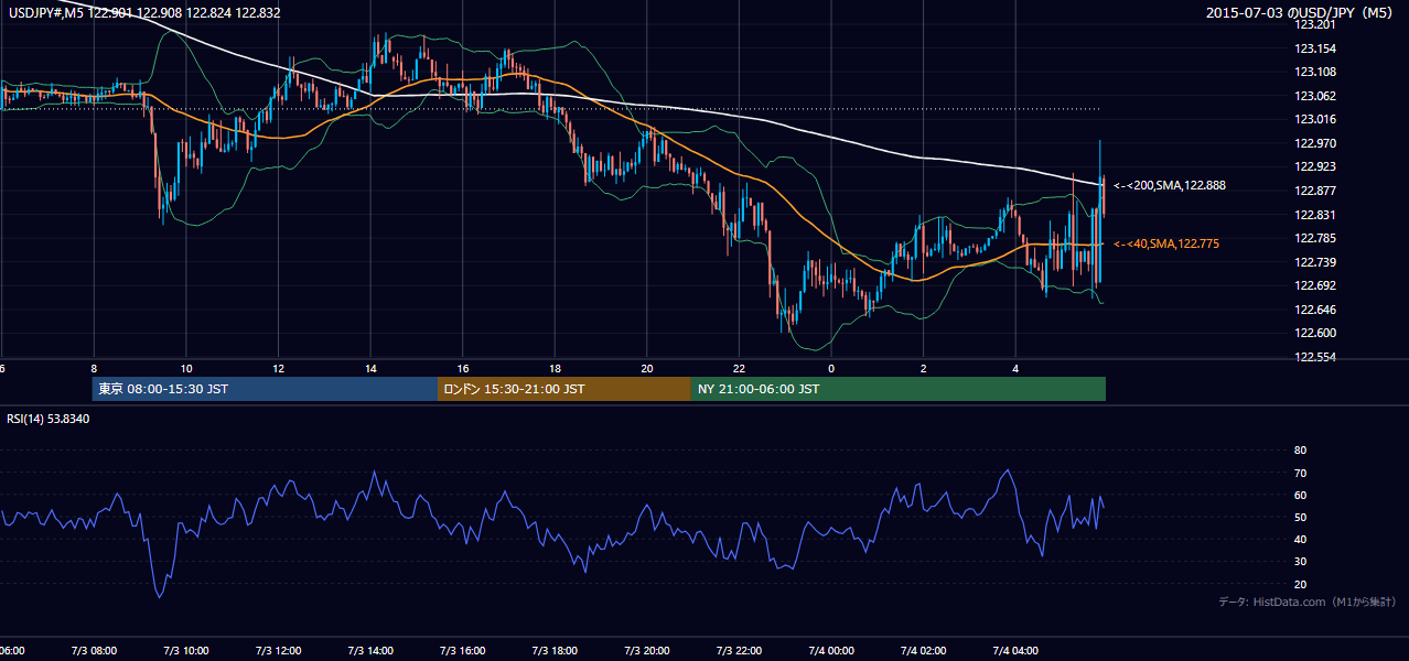 2015-07-03(金) USD/JPY 5分足チャート