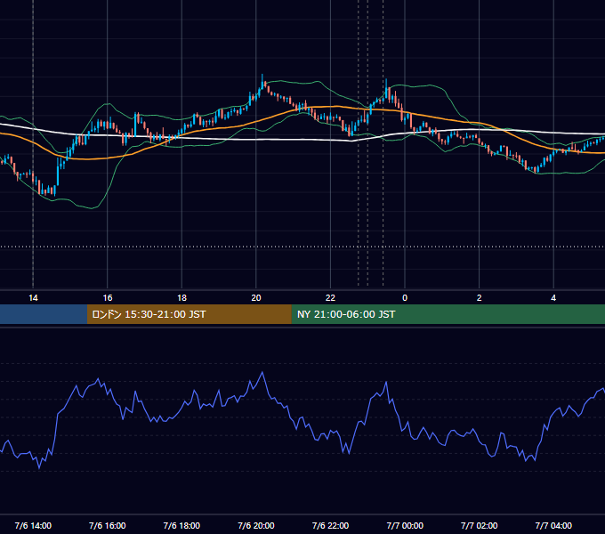 2015年7月6日（月） USD/JPY 5分足チャート