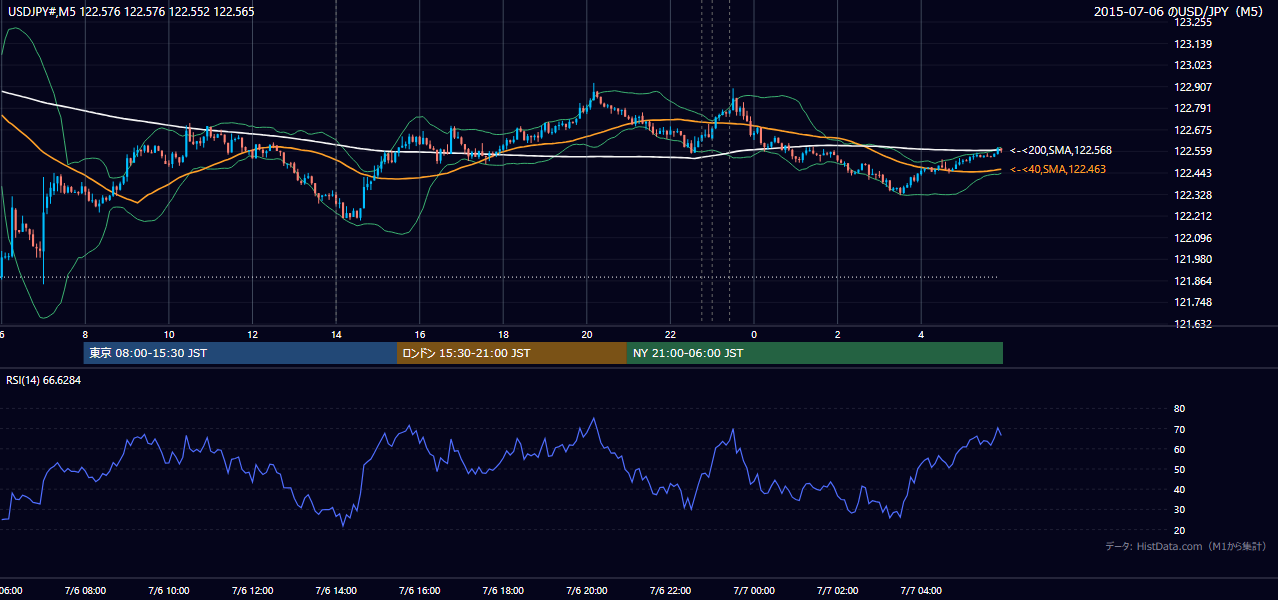 2015-07-06（月） USD/JPY 5分足チャート