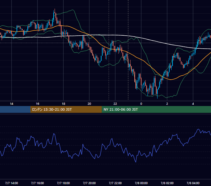 2015年7月7日（火） USD/JPY 5分足チャート