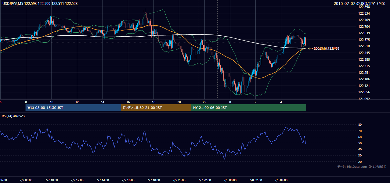 2015-07-07（火） USD/JPY 5分足チャート