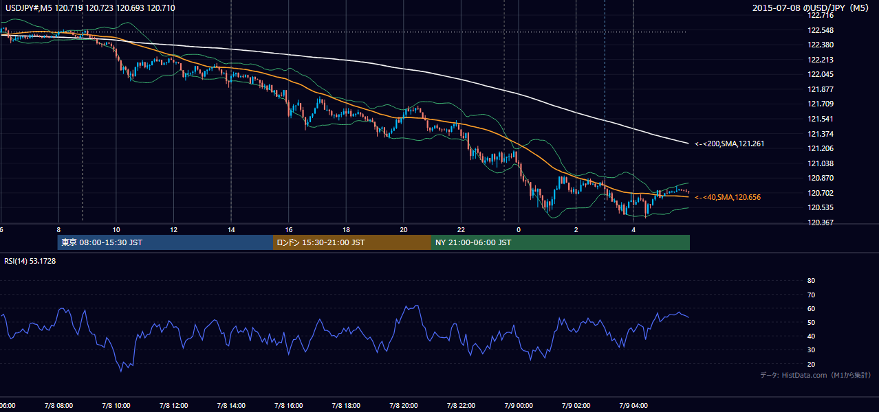 2015年7月8日（水） USD/JPY 5分足チャート