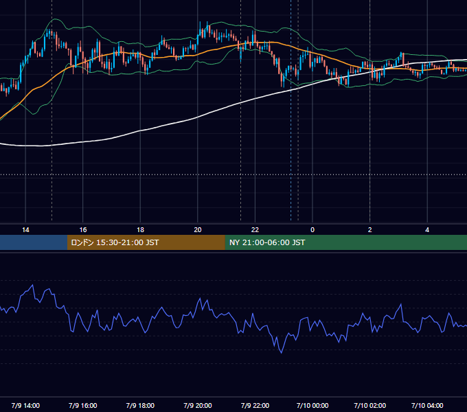 2015年7月9日（木） USD/JPY 5分足チャート