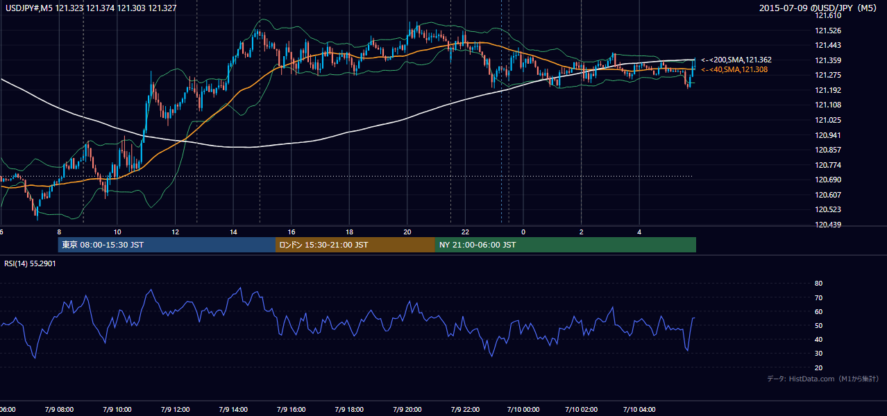 2015-07-09（木） USD/JPY 5分足チャート