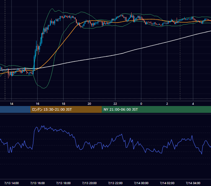 2015年7月13日（月） USD/JPY 5分足チャート