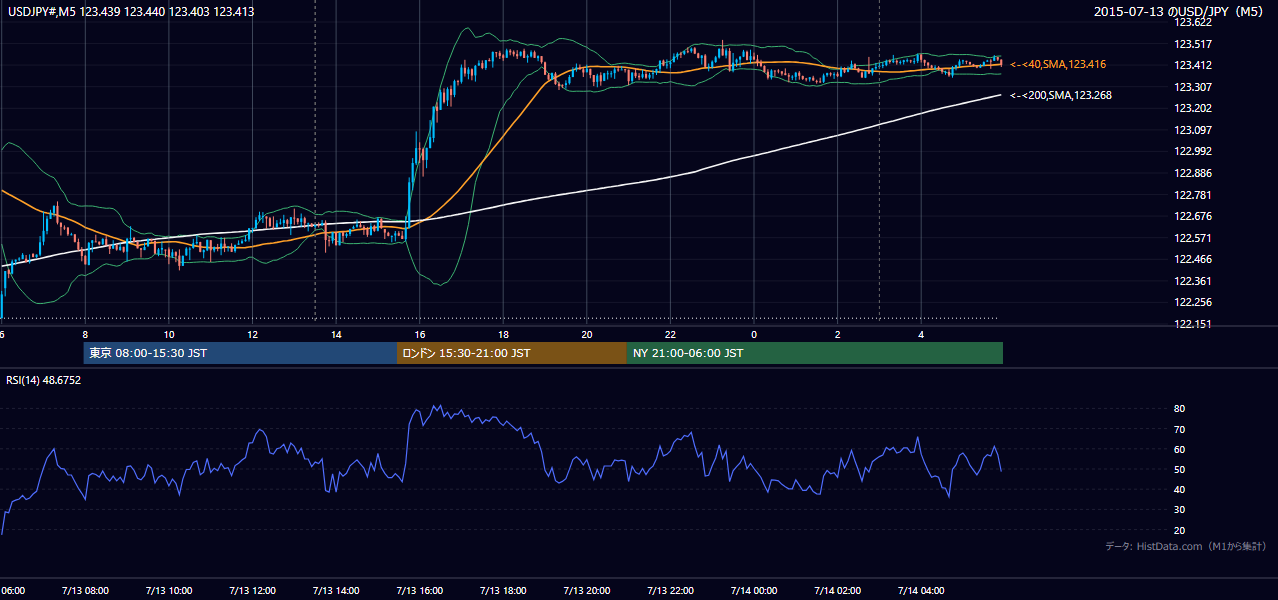 2015年7月13日(月) USD/JPY 5分足チャート