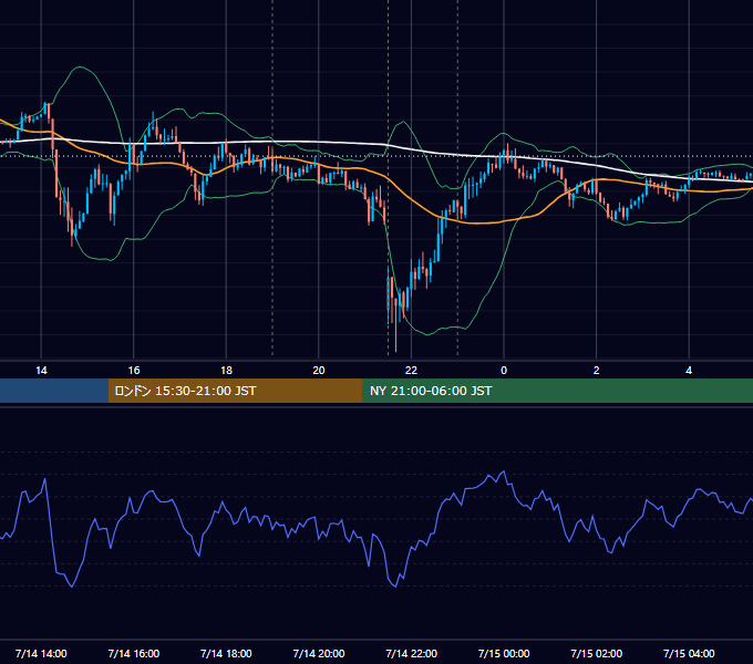 2015年7月14日（火） USD/JPY 5分足チャート
