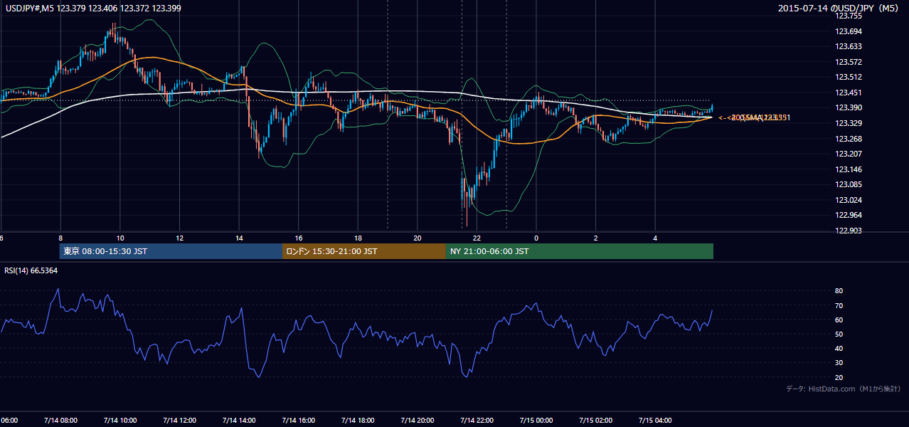 2015年7月14日(火) USD/JPY 5分足チャート