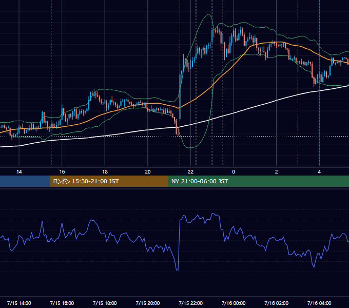 2015年7月15日（水） USD/JPY 5分足チャート