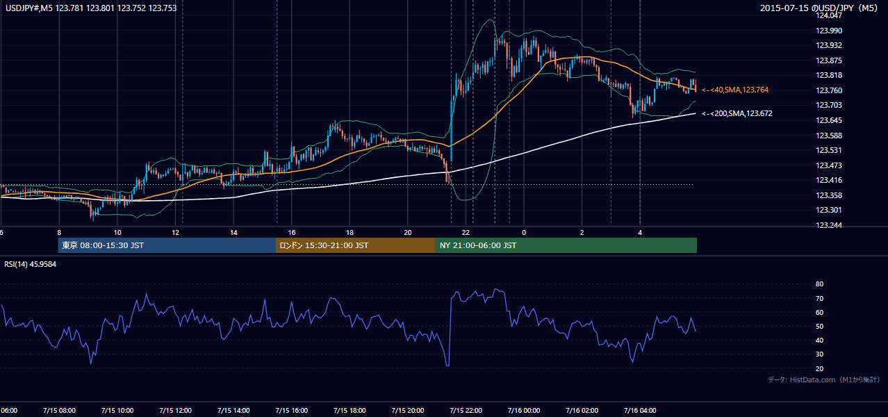 2015年7月15日（水） USD/JPY 5分足チャート