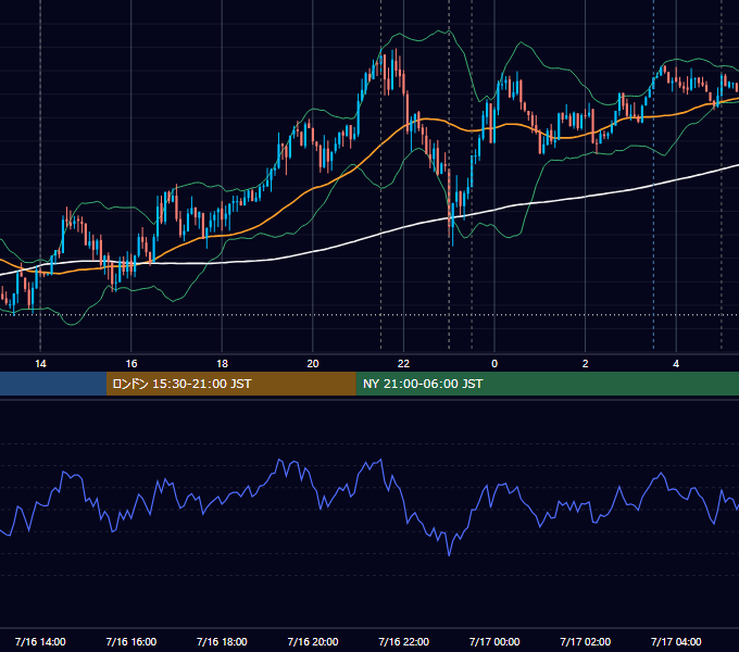 2015年7月16日（木） USD/JPY 5分足チャート