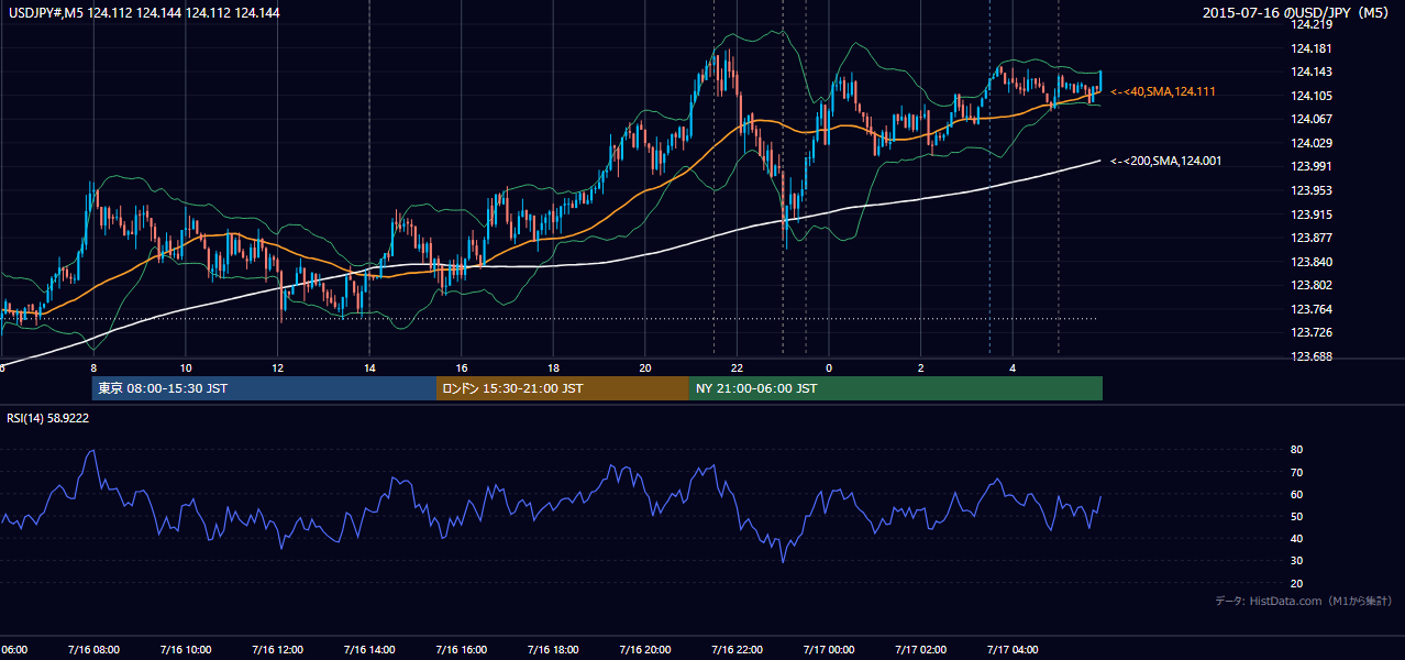 2015-07-16（木） USD/JPY 5分足チャート