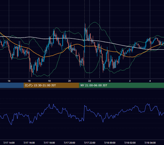 2015年7月17日（金） USD/JPY 5分足チャート