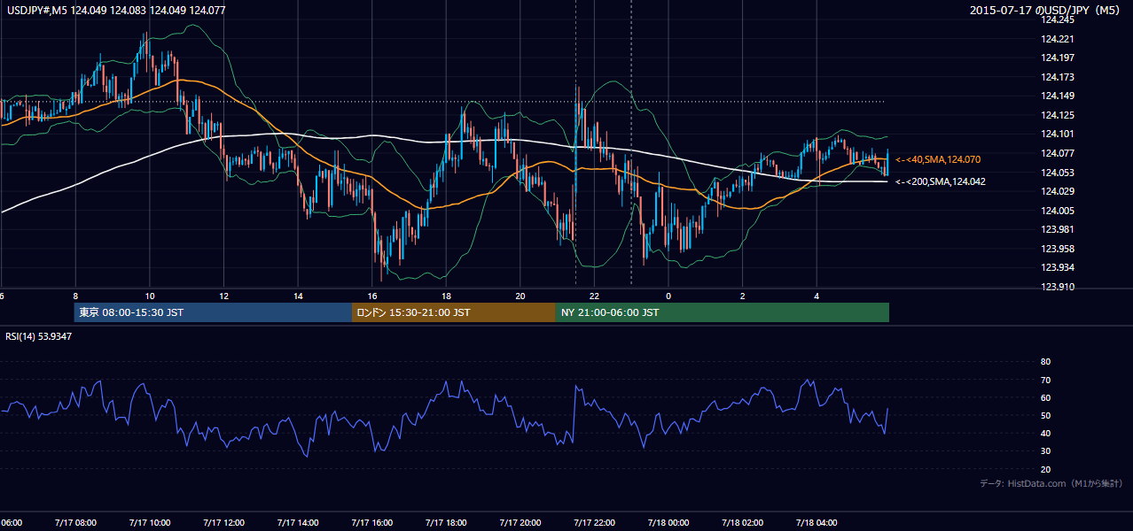 2015年7月17日(金) USD/JPY 5分足チャート