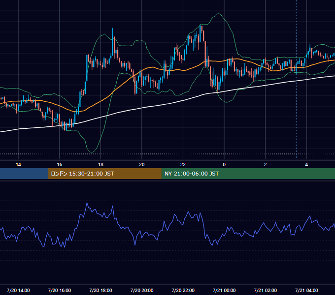 2015年7月20日（月） USD/JPY 5分足チャート