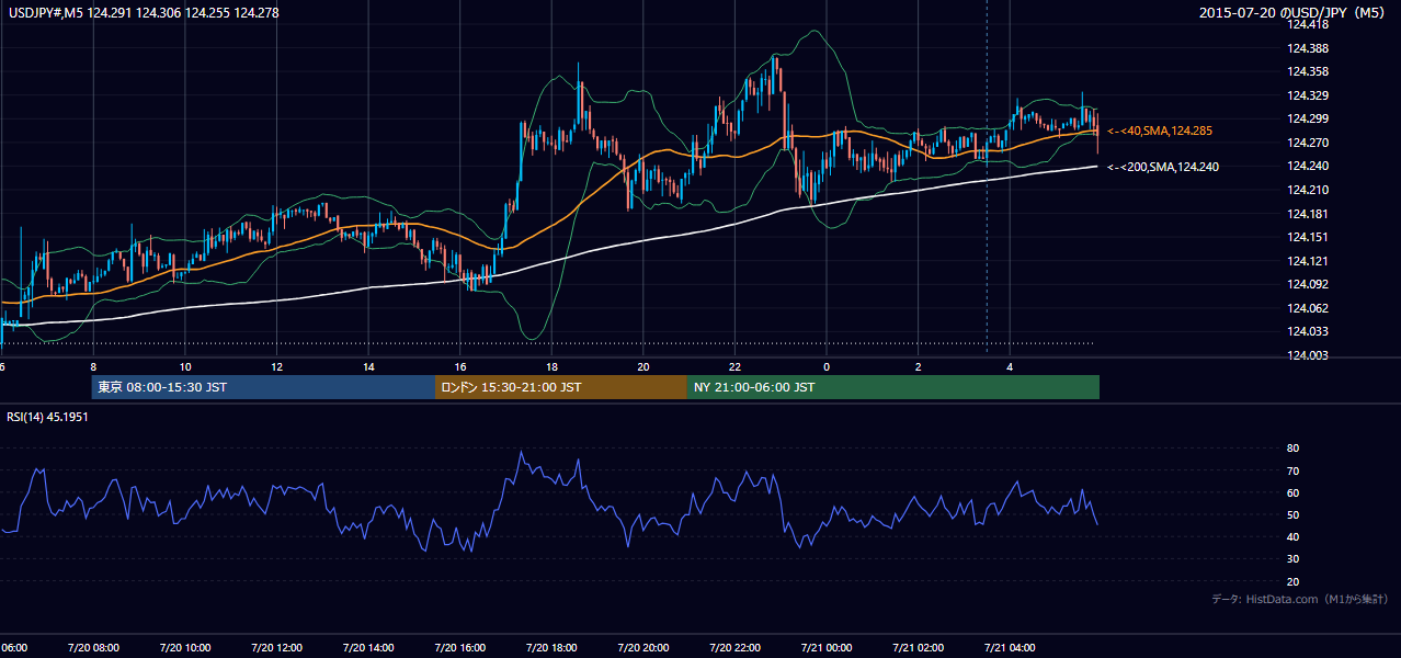 2015-07-20(月) USD/JPY 5分足チャート