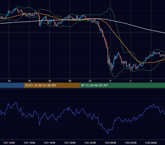 2015年7月21日（火） USD/JPY 5分足チャート