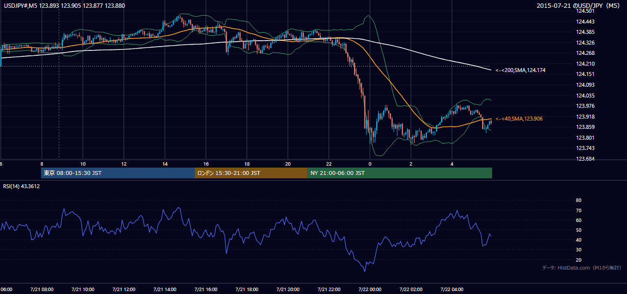 2015-07-21(火) USD/JPY 5分足チャート