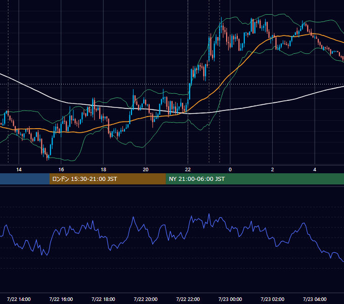 2015年7月22日（水） USD/JPY 5分足チャート