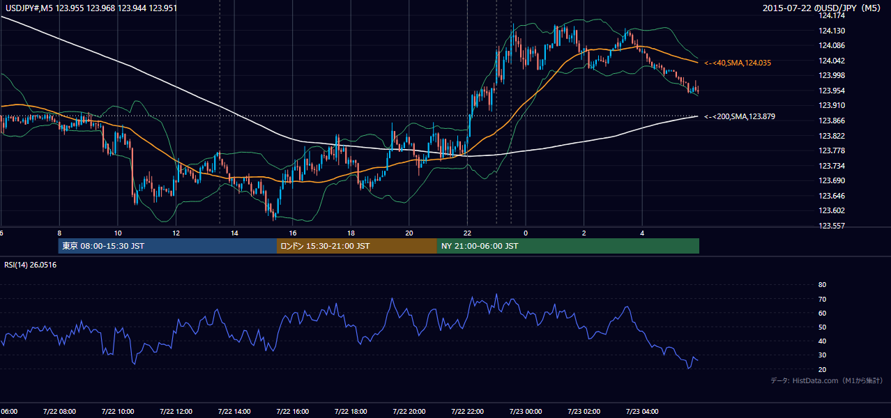 2015-07-22(水) USD/JPY 5分足チャート